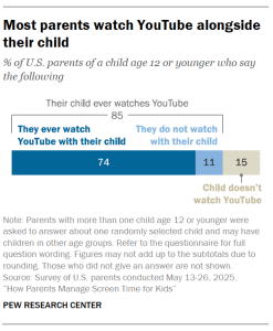 A bar chart showing Most parents watch YouTube alongside their child
