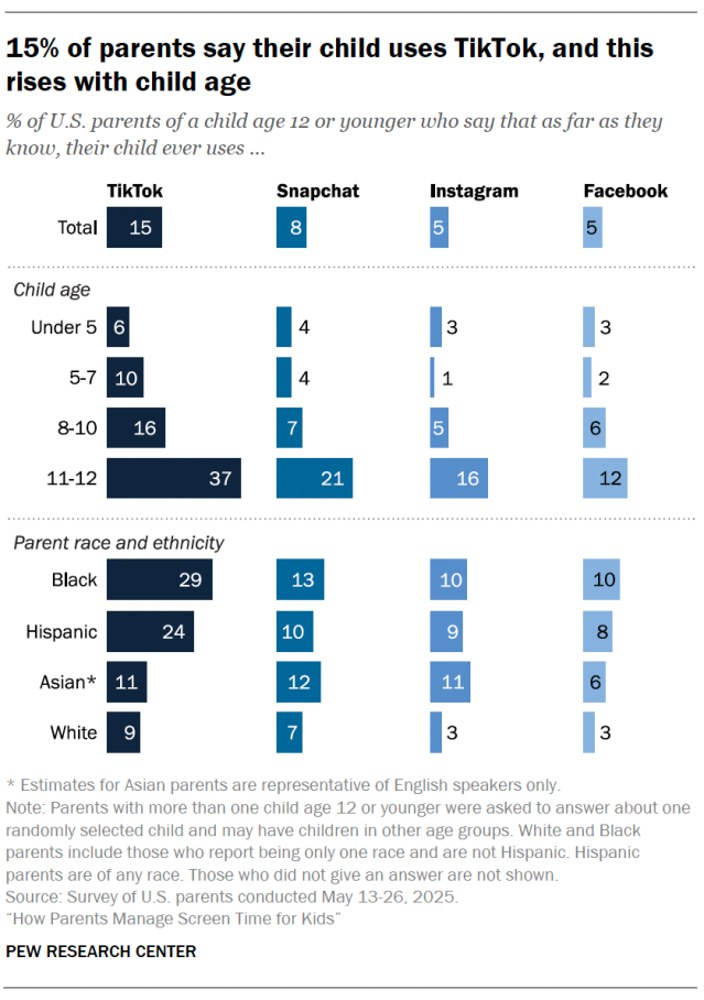 15% of parents say their child uses TikTok, and this rises with child age