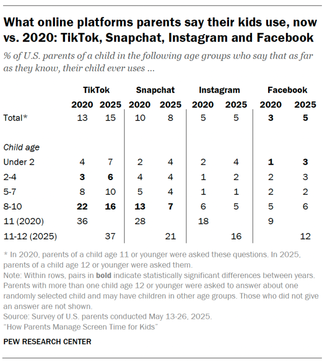 What online platforms parents say their kids use, now vs. 2020: TikTok, Snapchat, Instagram and Facebook