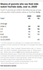 A table showing Shares of parents who say their kids watch YouTube daily, now vs. 2020