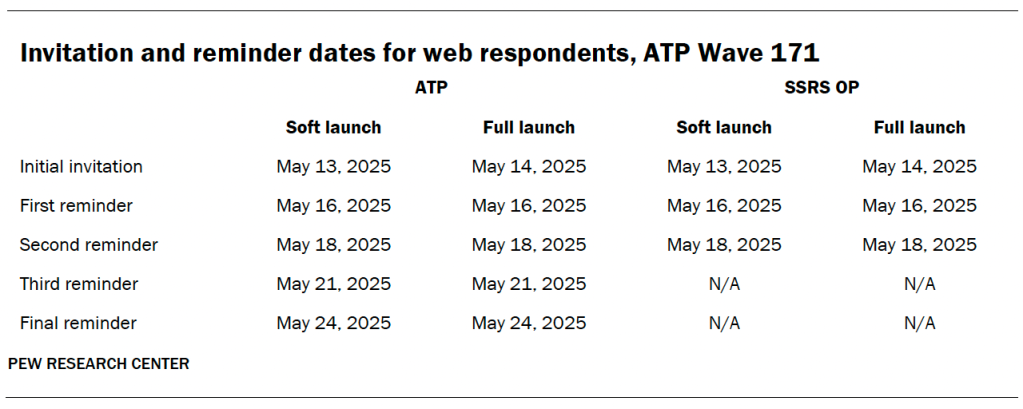 Invitation and reminder dates for web respondents, ATP Wave 171
