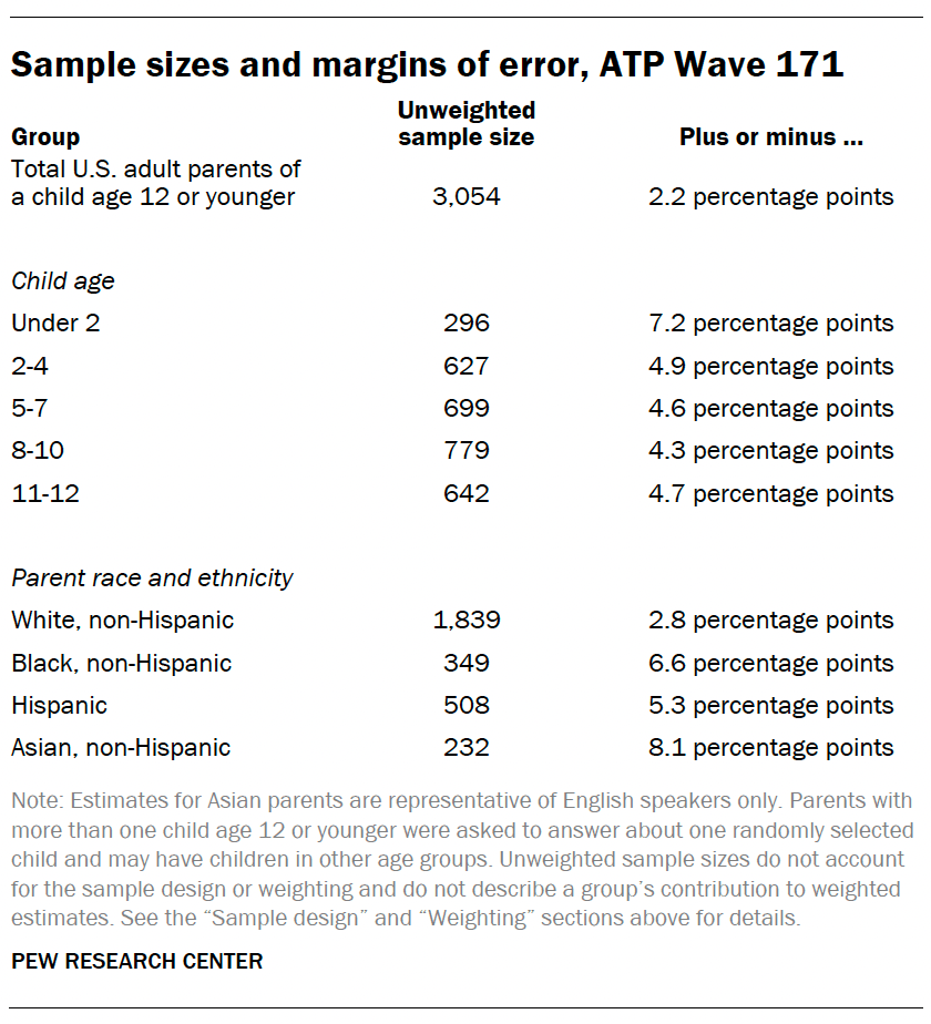 Sample sizes and margins of error, ATP Wave 171