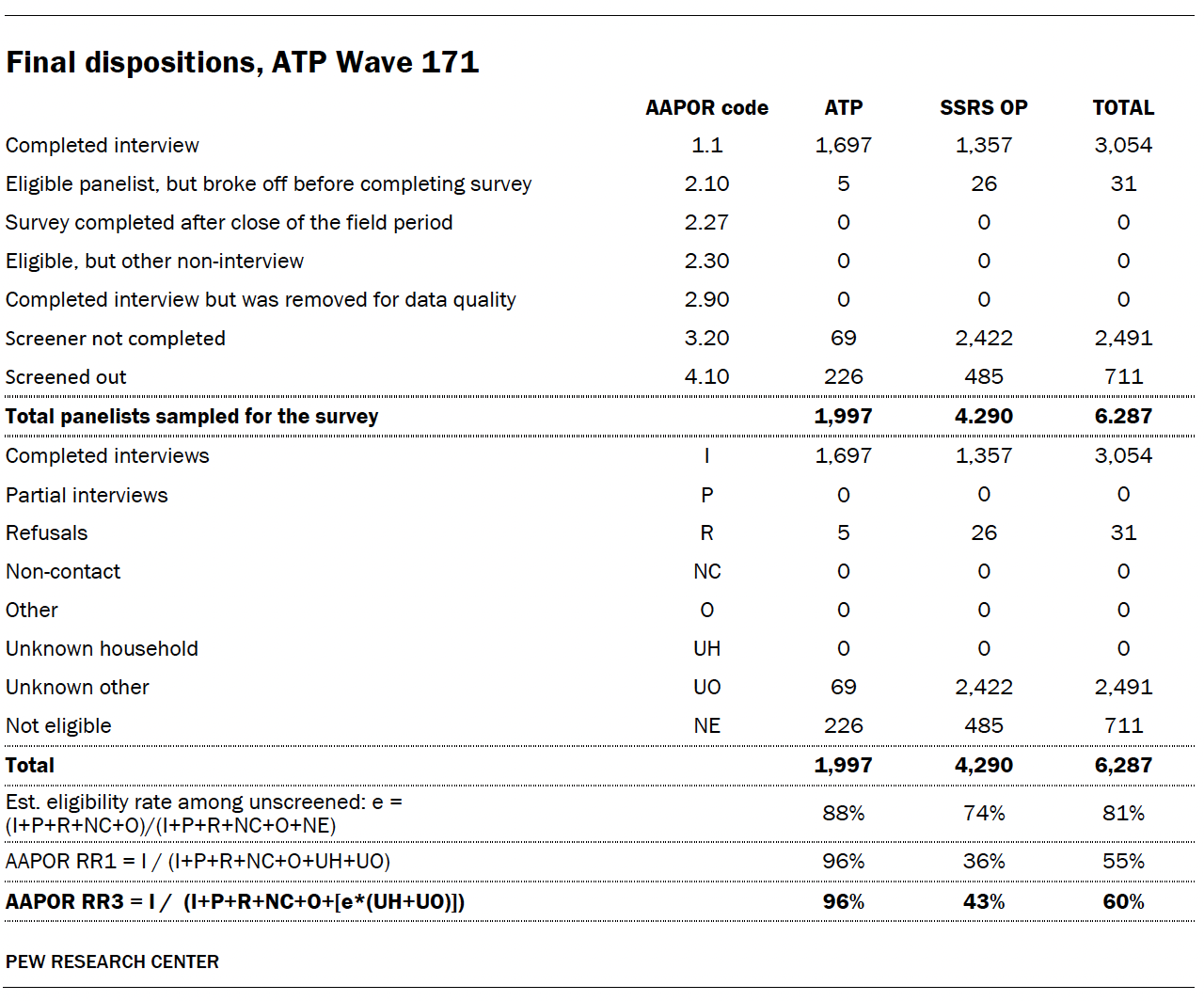 A table showing Final dispositions, ATP Wave 171