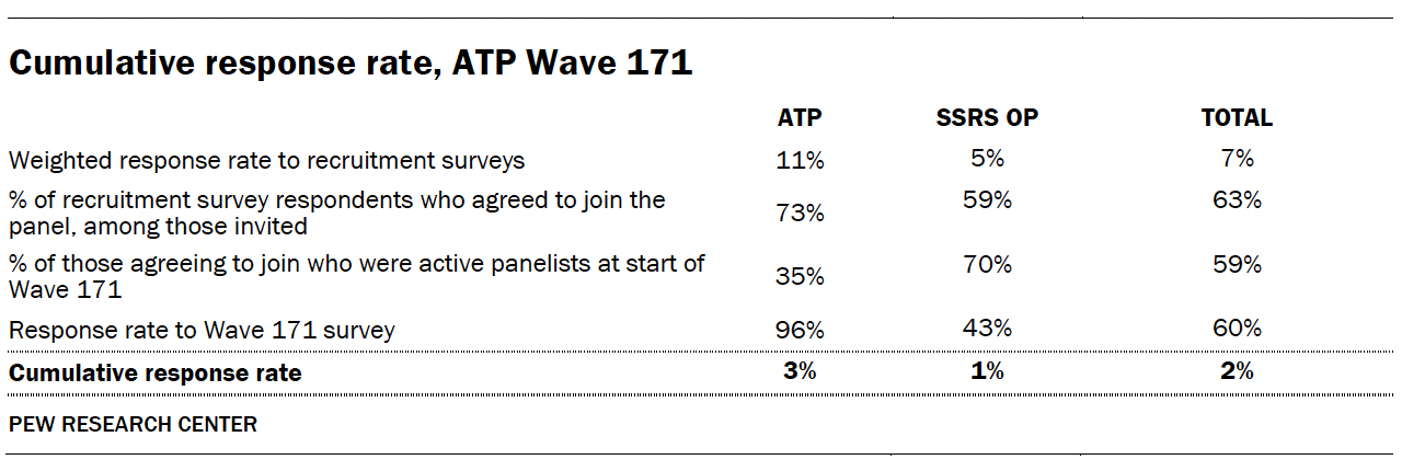 A table showing Cumulative response rate, ATP Wave 171