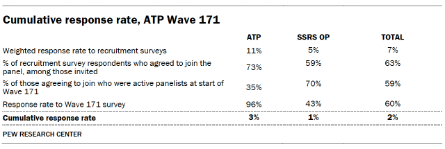 Cumulative response rate, ATP Wave 171