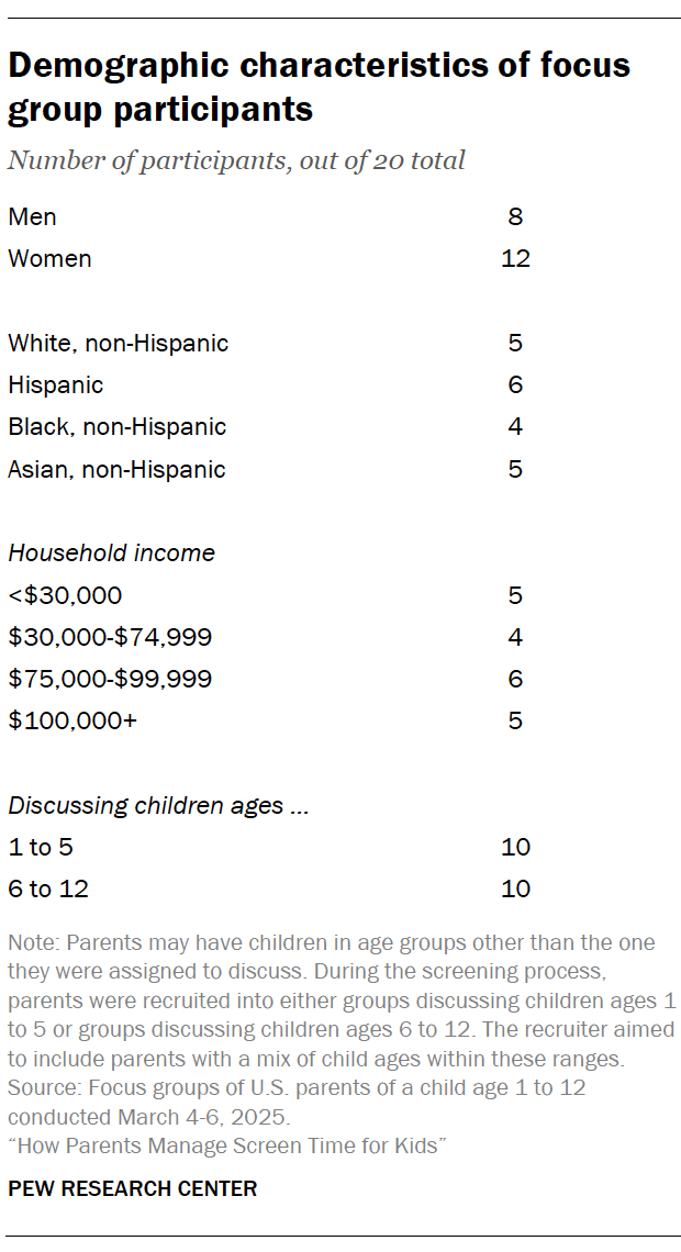 A table showing Demographic characteristics of focus group participants