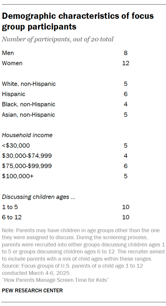 Demographic characteristics of focus group participants
