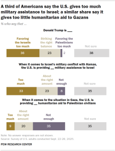 Chart shows A third of Americans say the U.S. gives too much military assistance to Israel; a similar share say it gives too little humanitarian aid to Gazans
