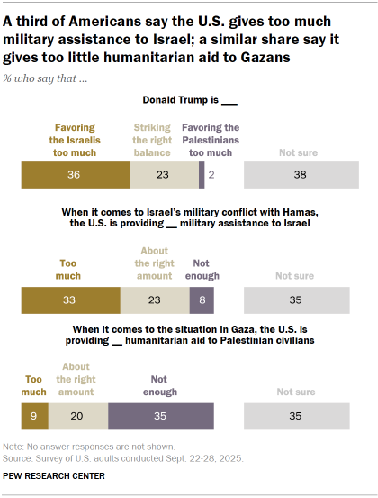 Chart shows A third of Americans say the U.S. gives too much
military assistance to Israel; a similar share say it
gives too little humanitarian aid to Gazans