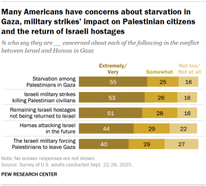 Chart shows Many Americans have concerns about starvation in Gaza, military strikes’ impact on Palestinian citizens and the return of Israeli hostages