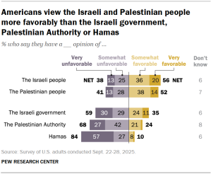 Chart shows Americans view the Israeli and Palestinian people more favorably than the Israeli government, Palestinian Authority or Hamas