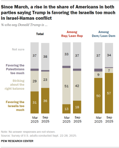 Chart shows Since March, a rise in the share of Americans in both parties saying Trump is favoring the Israelis too much in Israel-Hamas conflict