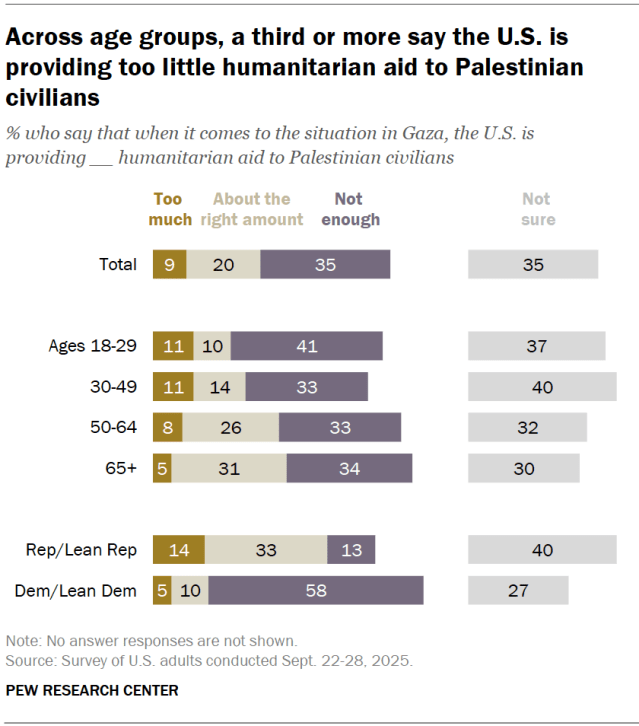 Across age groups, a third or more say the U.S. is providing too little humanitarian aid to Palestinian civilians