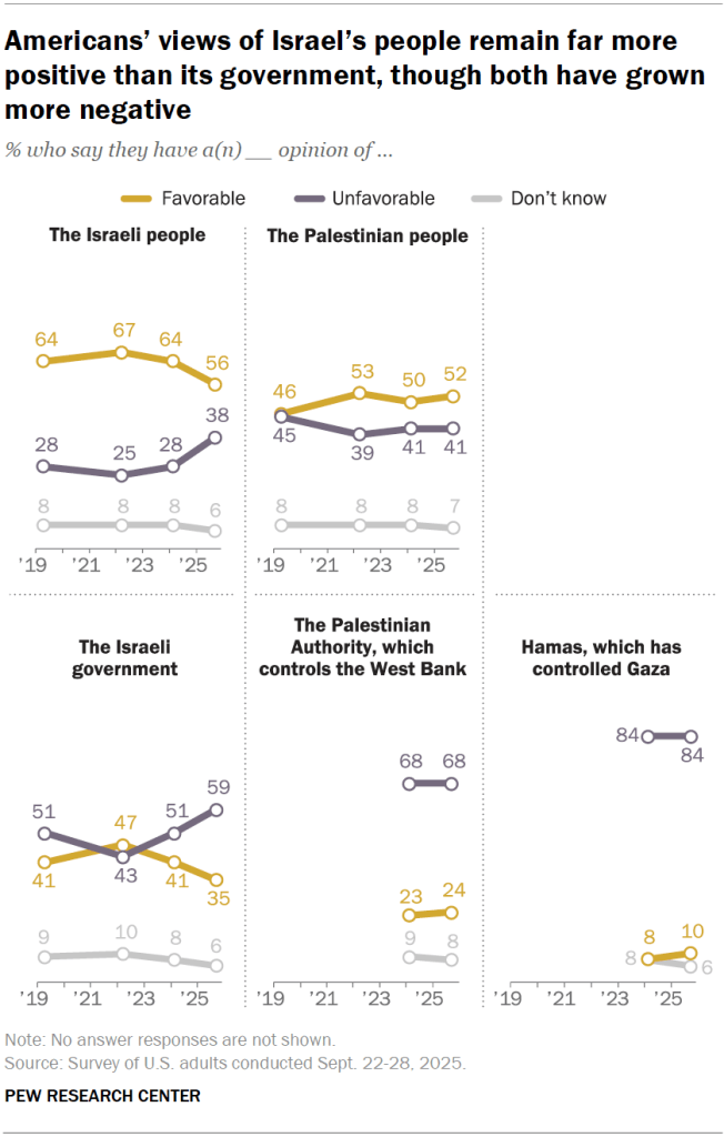 Americans’ views of Israel’s people remain far more positive than its government, though both have grown more negative