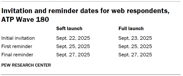 Invitation and reminder dates for web respondents, ATP Wave 180
