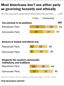 Chart shows Most Americans don’t see either party as governing honestly and ethically