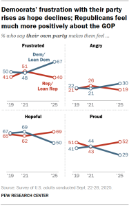 Chart shows Democrats’ frustration with their party rises as hope declines; Republicans feel much more positively about the GOP