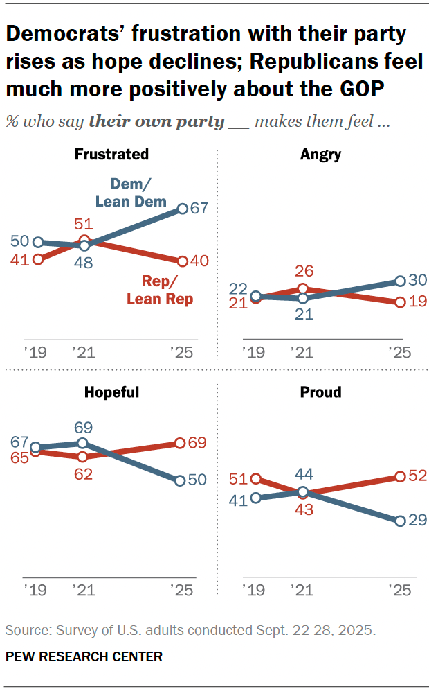 Democrats’ frustration with their party rises as hope declines; Republicans feel much more positively about the GOP
