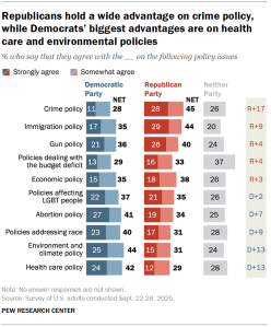 Chart shows Republicans hold a wide advantage on crime policy, while Democrats’ biggest advantages are on health care and environmental policies