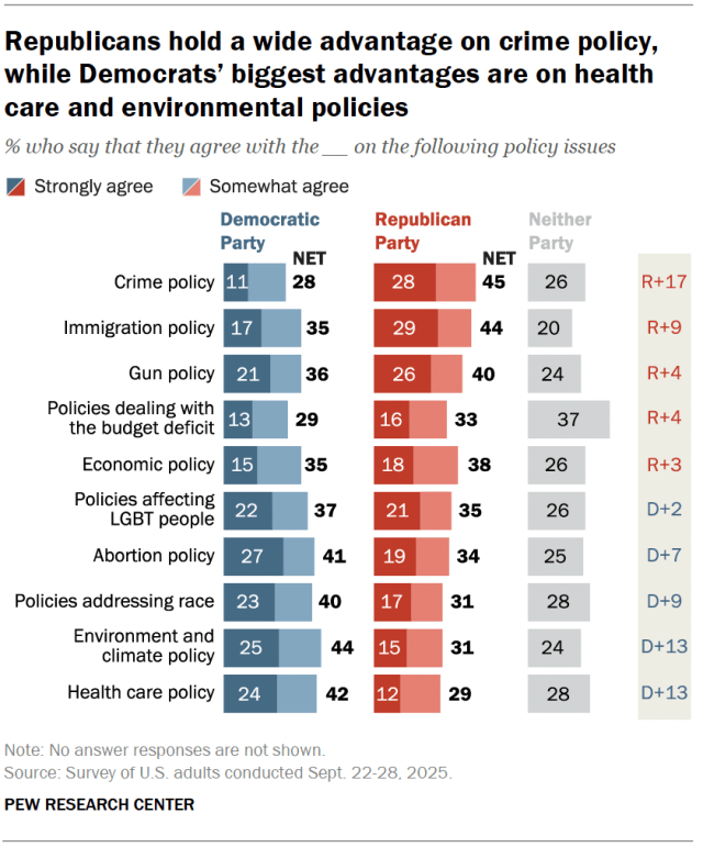 Republicans hold a wide advantage on crime policy, while Democrats’ biggest advantages are on health care and environmental policies