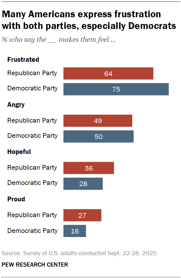 Many Americans express frustration with both parties, especially Democrats
