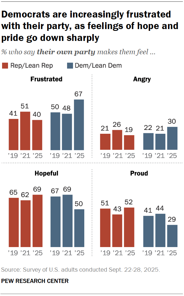 Democrats are increasingly frustrated with their party, as feelings of hope and pride go down sharply