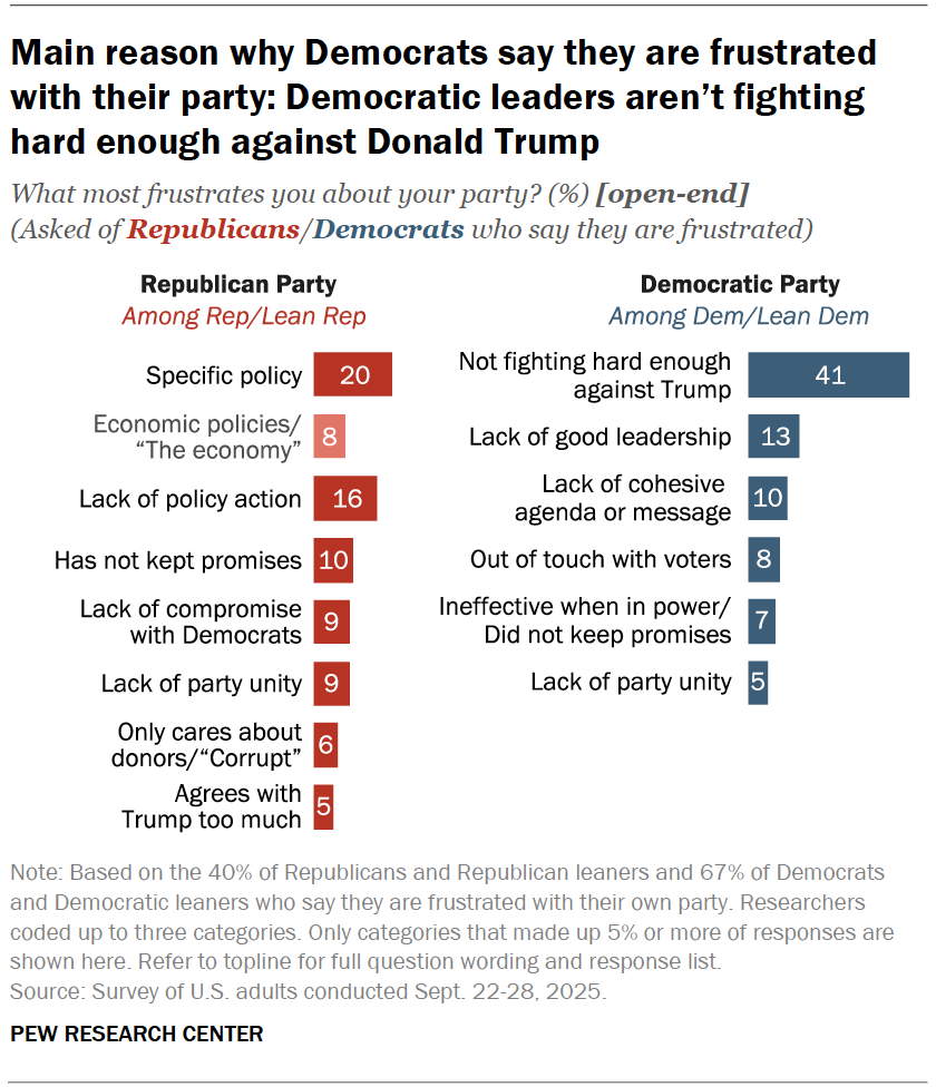 Main reason why Democrats say they are frustrated with their party: Democratic leaders aren’t fighting hard enough against Donald Trump