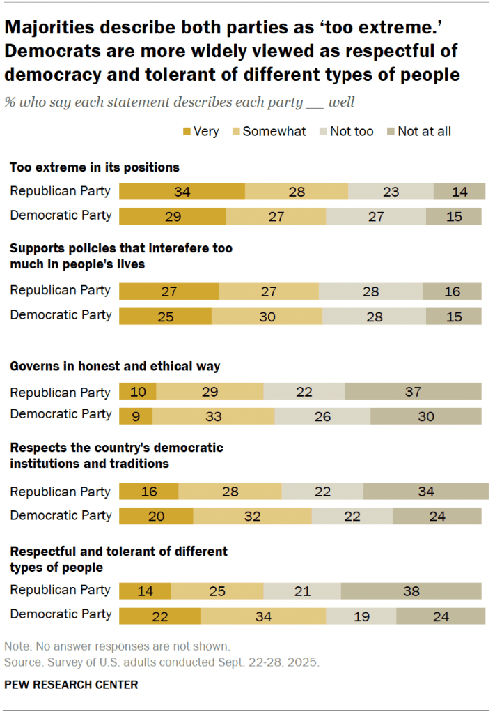 Majorities describe both parties as ‘too extreme.’ Democrats are more widely viewed as respectful of democracy and tolerant of different types of people
