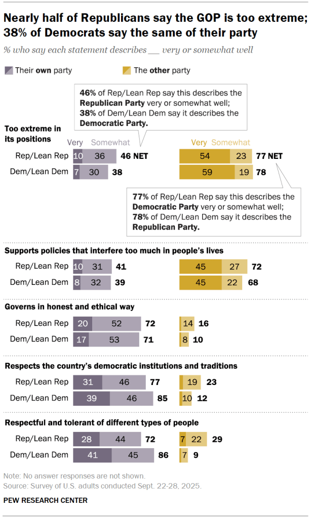 Nearly half of Republicans say the GOP is too extreme; 38% of Democrats say the same of their party