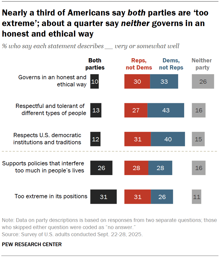 Nearly a third of Americans say both parties are ‘too extreme’; about a quarter say neither governs in an honest and ethical way