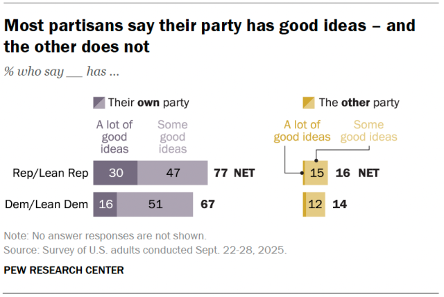 Most partisans say their party has good ideas – and the other does not