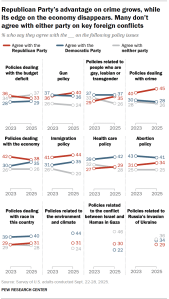 Chart shows Republican Party’s advantage on crime grows, while its edge on the economy disappears. Many don’t agree with either party on key foreign conflicts
