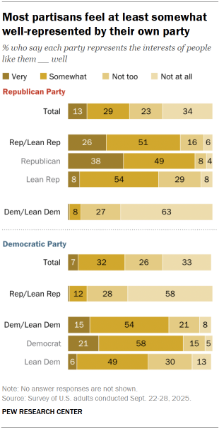Chart shows Most partisans feel at least somewhat well-represented by their own party