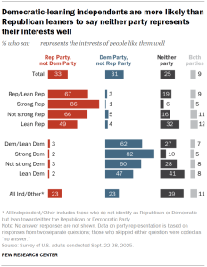 Chart shows Democratic-leaning independents are more likely than Republican leaners to say neither party represents their interests well