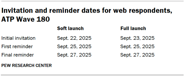 Invitation and reminder dates for web respondents, ATP Wave 180