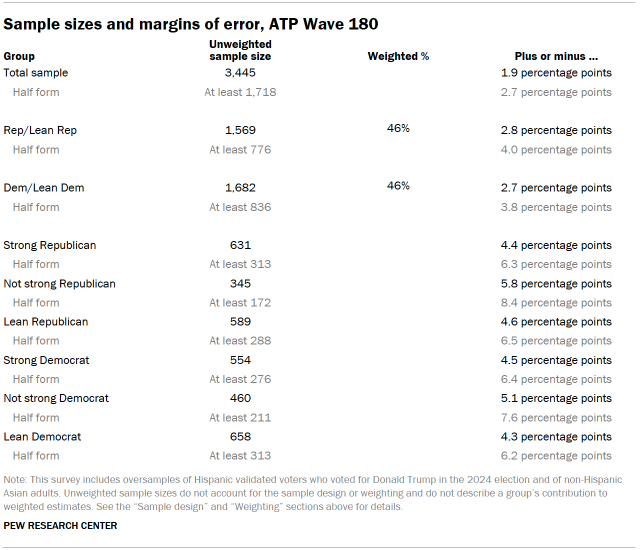 Table shows Sample sizes and margins of error, ATP Wave 180