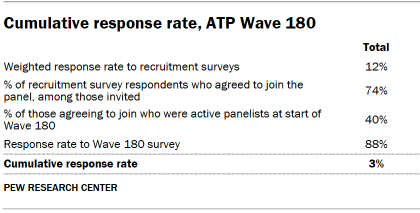 Table shows Cumulative response rate, ATP Wave 180