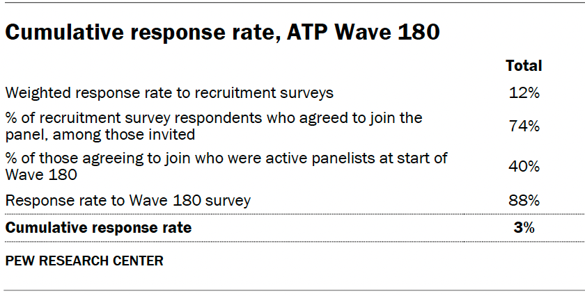 Cumulative response rate, ATP Wave 180