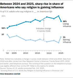 Line chart showing that between 2024 and 2025, there was a sharp rise in the share of Americans who say religion is gaining influence