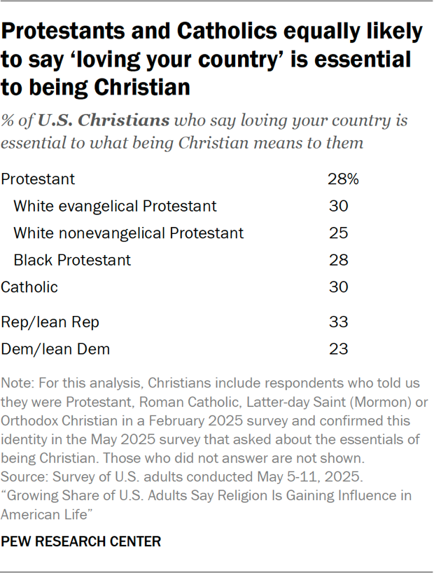 Table showing Protestants and Catholics equally likely to say ‘loving your country’ is essential to being Christian