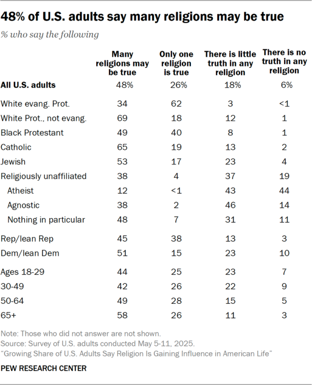 48% of U.S. adults say many religions may be true