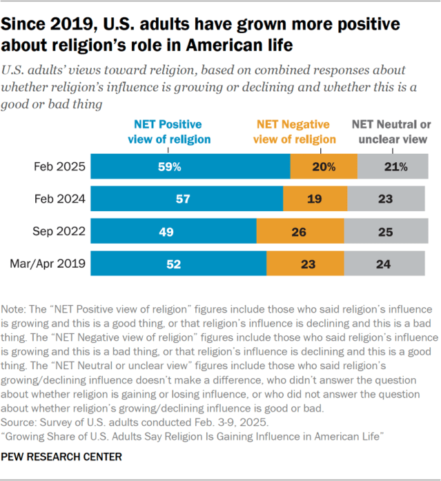 Since 2019, U.S. adults have grown more positive about religion’s role in American life