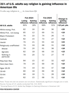 Table showing 31% of U.S. adults say religion is gaining influence in American life