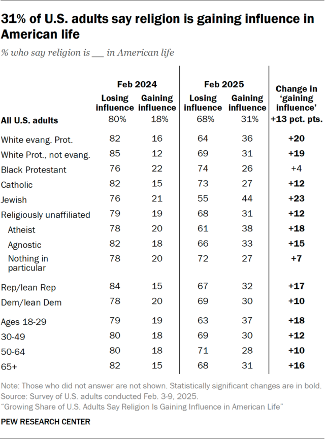 31% of U.S. adults say religion is gaining influence in American life