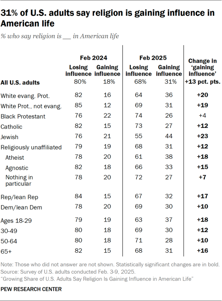 Table showing 31% of U.S. adults say religion is gaining influence in American life