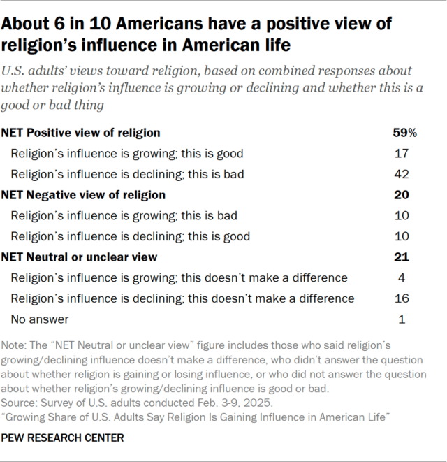 About 6 in 10 Americans have a positive view of religion’s influence in American life