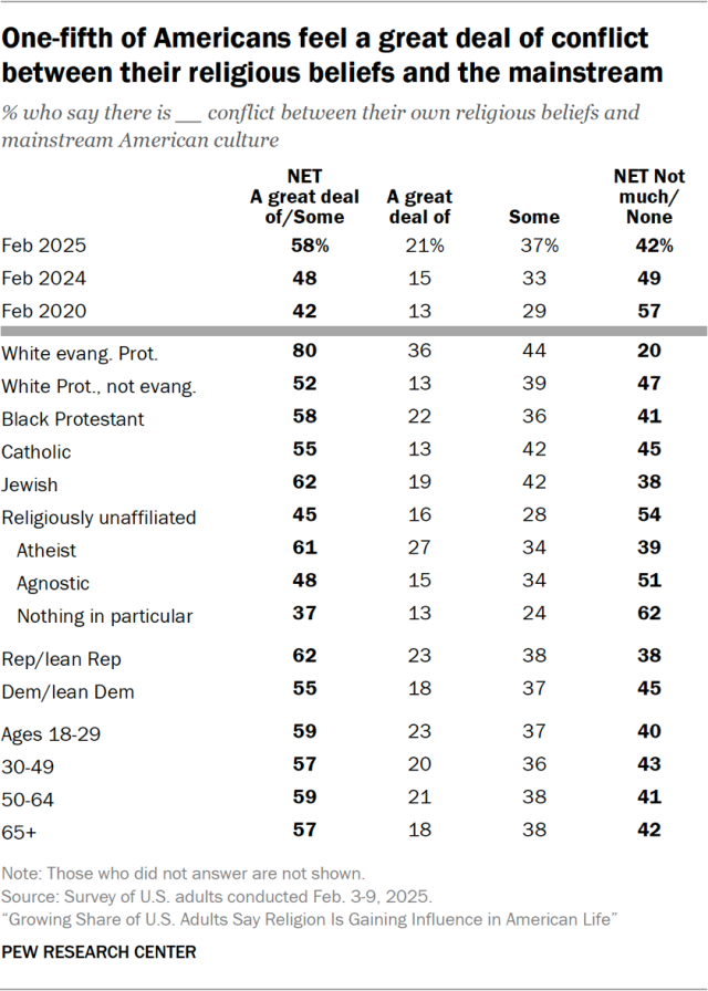 One-fifth of Americans feel a great deal of conflict between their religious beliefs and the mainstream