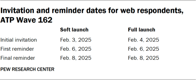 Invitation and reminder dates for web respondents, ATP Wave 162
