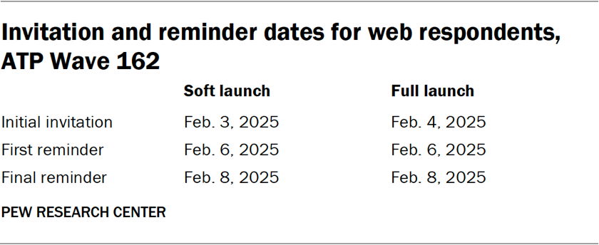 Table showing the invitation and reminder dates for web respondents for ATP Wave 162