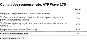 Table showing the cumulative response rate of ATP Wave 170